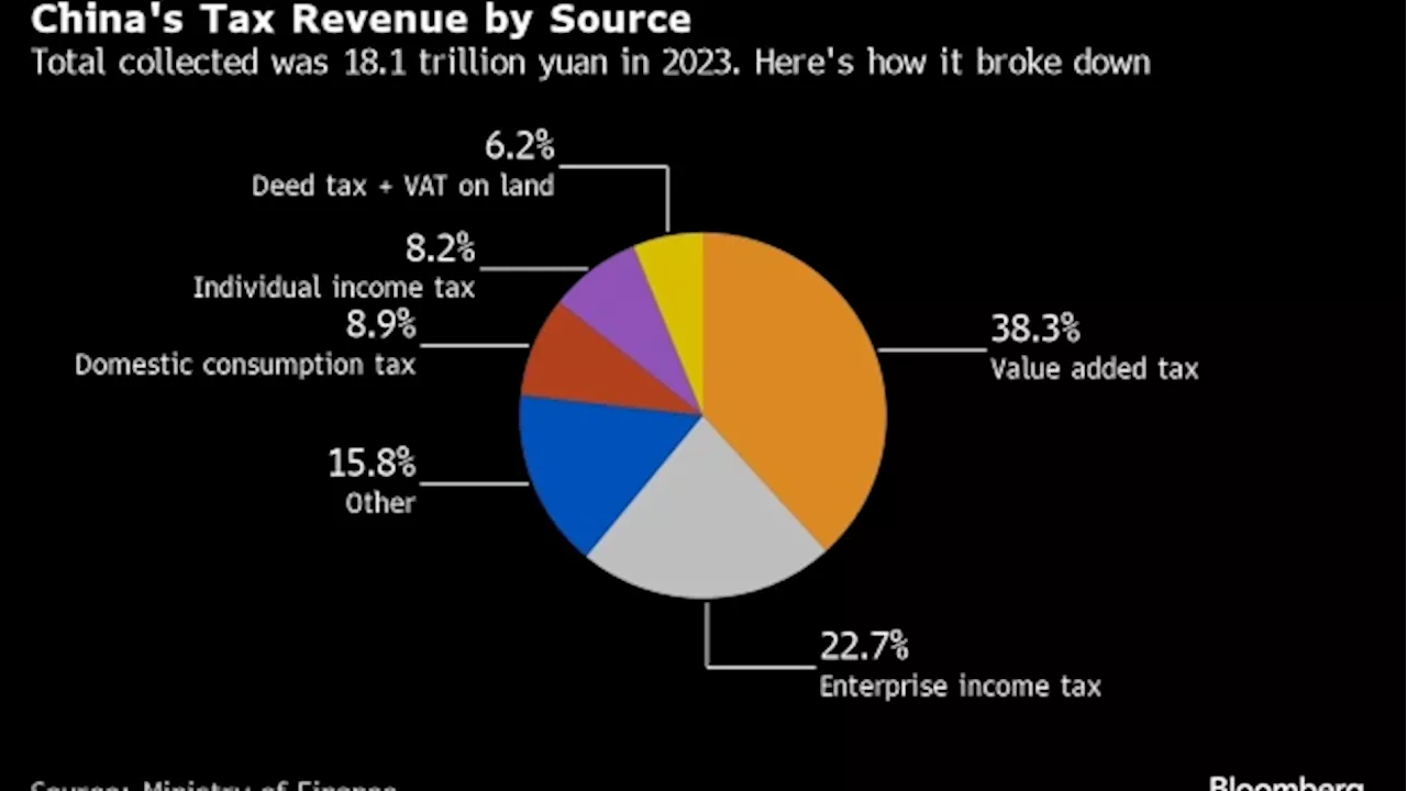 China May Overhaul Consumer Taxes as Plenum Looms, Goldman Says