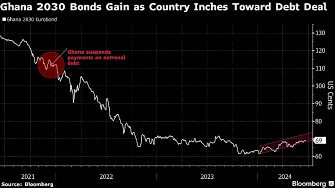 Ghana and Bondholders Start Second Round of Debt Restructuring Talks