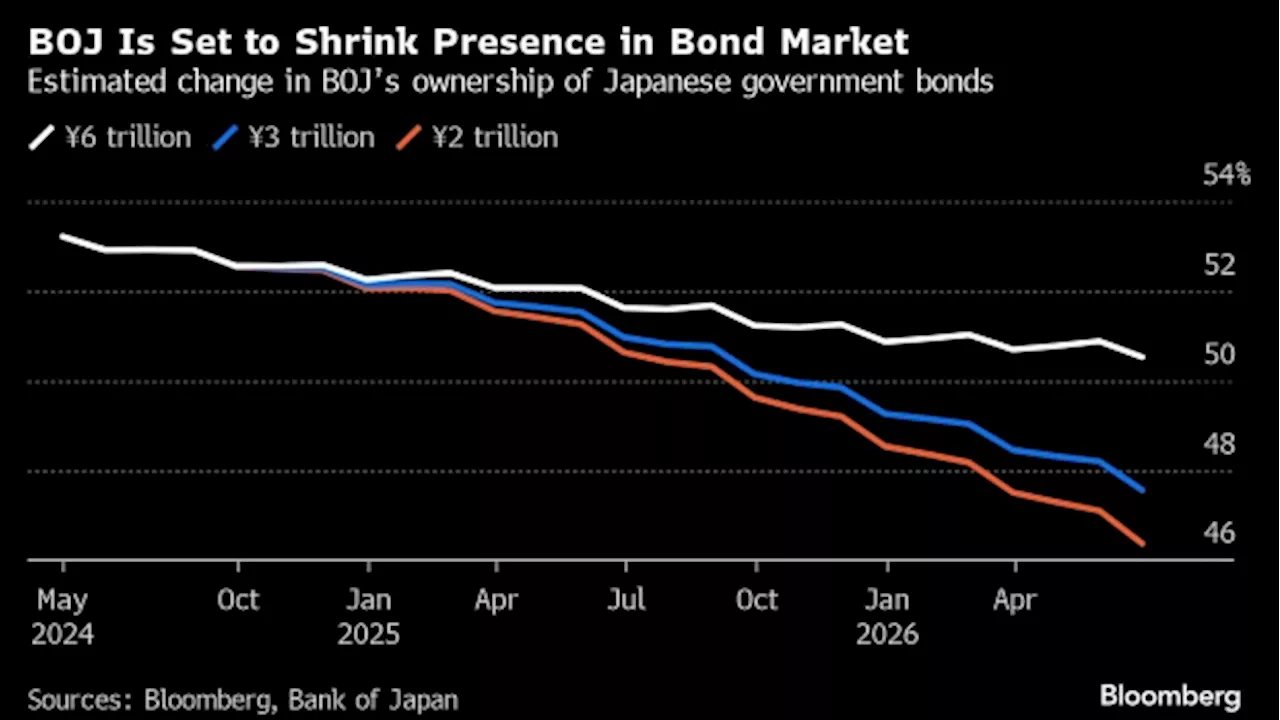 Traders May Overestimate Impact of BOJ Cutting Bond Purchases