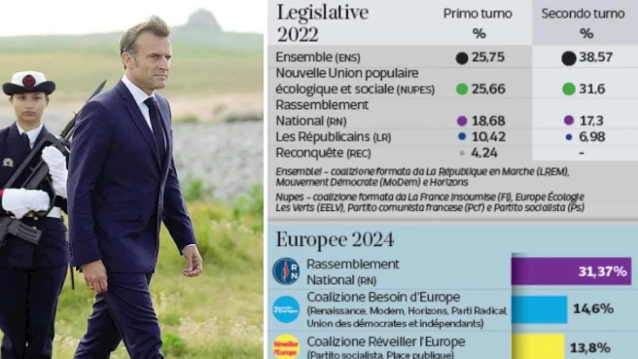 Elezioni Francia, i sondaggi guardano a destra: i centristi esclusi al ballottaggio