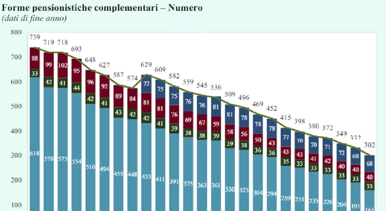 Fondi pensione, gli iscritti sfiorano quota 10 milioni. Rendimenti e rivalutazione Tfr: ecco i numeri