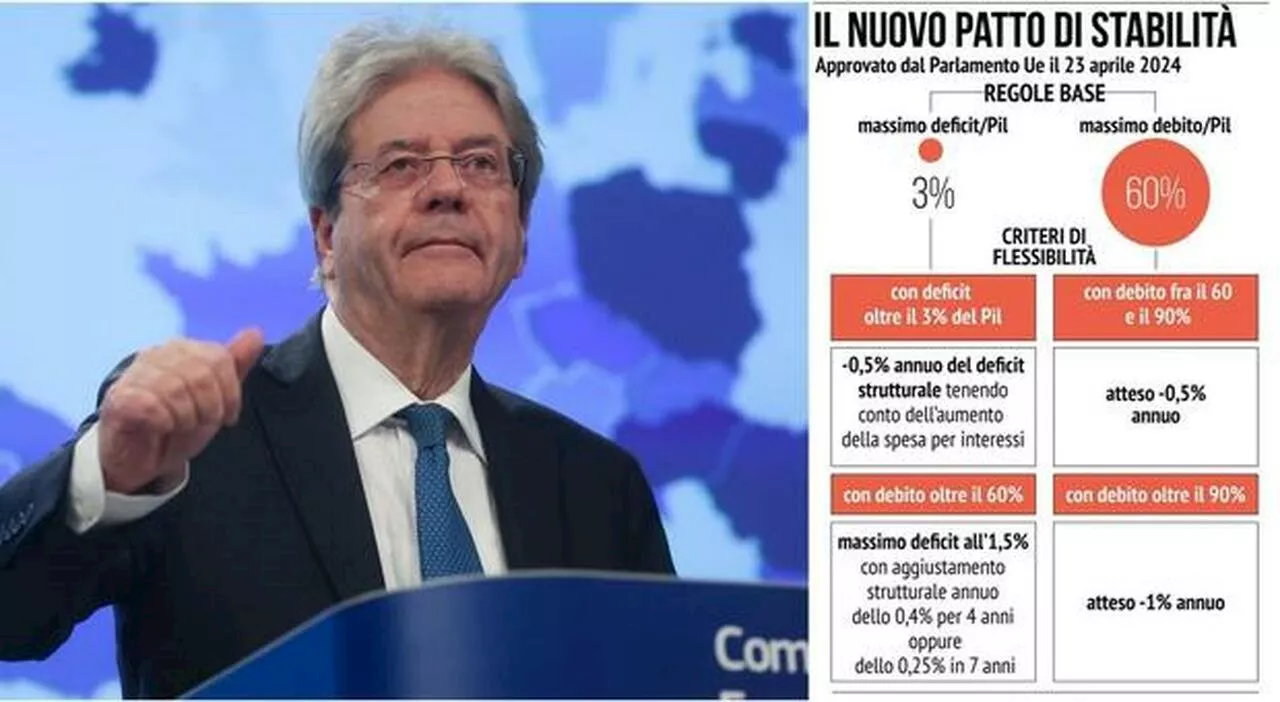 Patto di Stabilità, per l’Italia piano in 7 anni per ridurre il debito. Nel 2041 scenderà al 115% del Pil