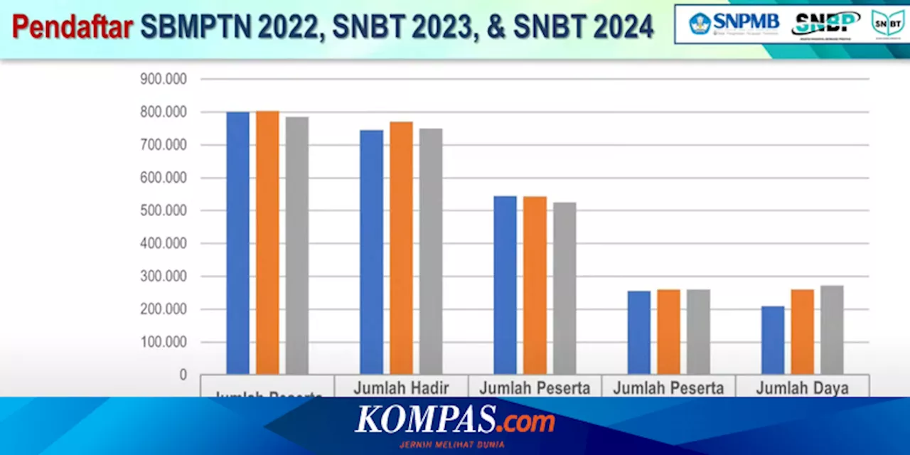 Daya Tampung PTN Meningkat di 2024, Peluang Besar bagi Calon Mahasiswa