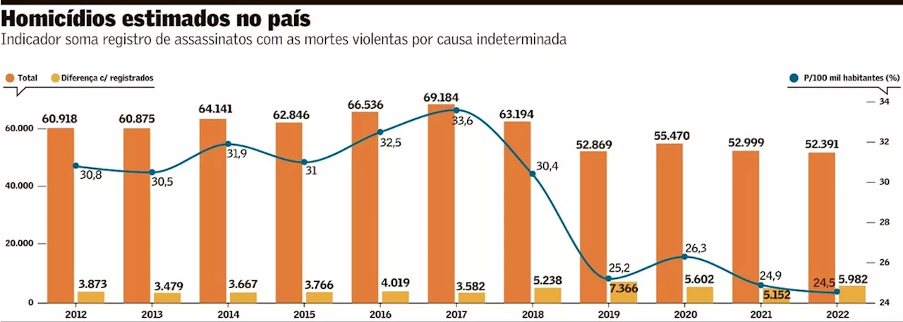 Uma brasileira sofre violência sexual a cada 41 minutos, indica pesquisa