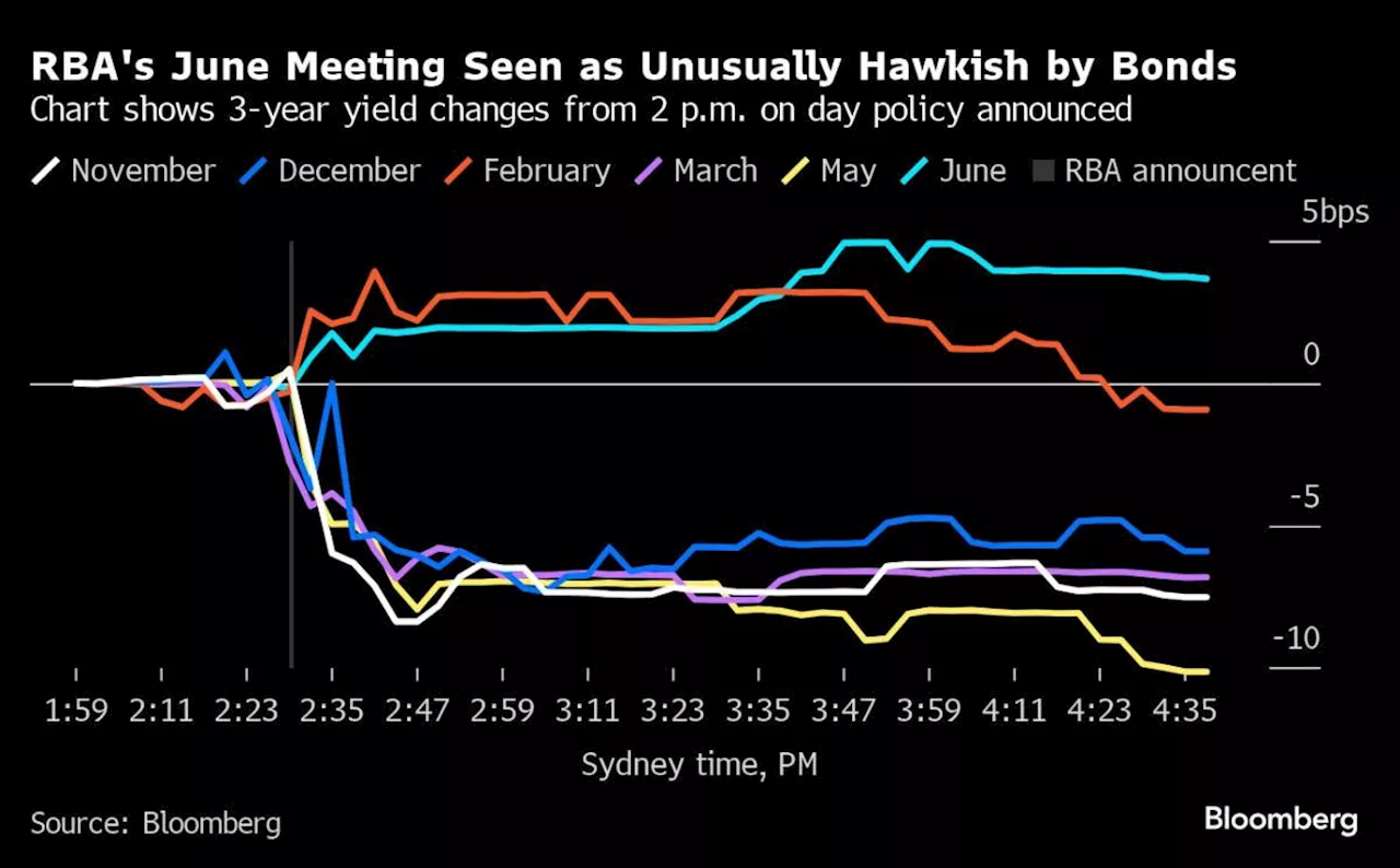 Australia Stands Apart With Rate-Hike Pricing After Hawkish RBA