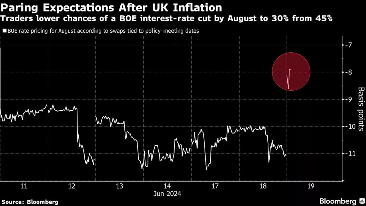 Bets of an August BOE Rate Cut Dashed by High Services Inflation