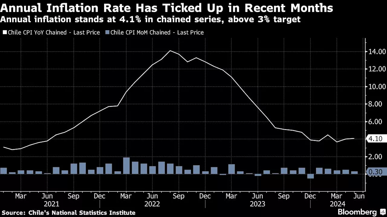 Chile Slows Pace of Interest-Rate Cuts as Inflation Concerns Resurface