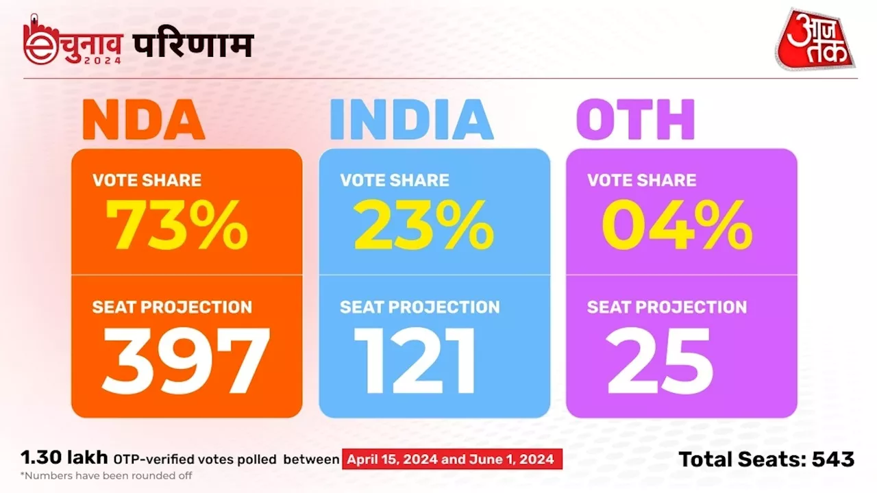 aajtak e-चुनाव में एनडीए को 397 सीटें, इंडिया गठबंधन को 121 सीटें मिलने का अनुमान