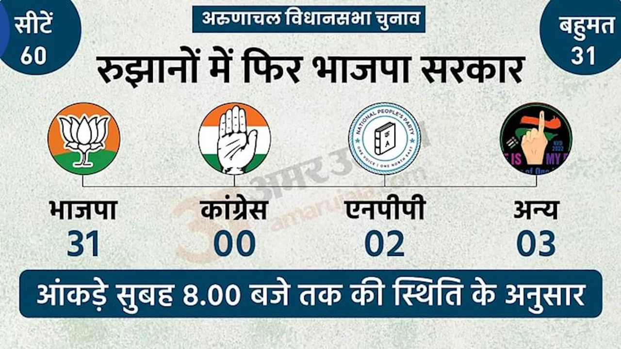 Arunachal Pradesh Election Result Live: अरुणाचल के रुझानों में भाजपा बहुमत के करीब, एनपीपी दो सीटों पर आगे