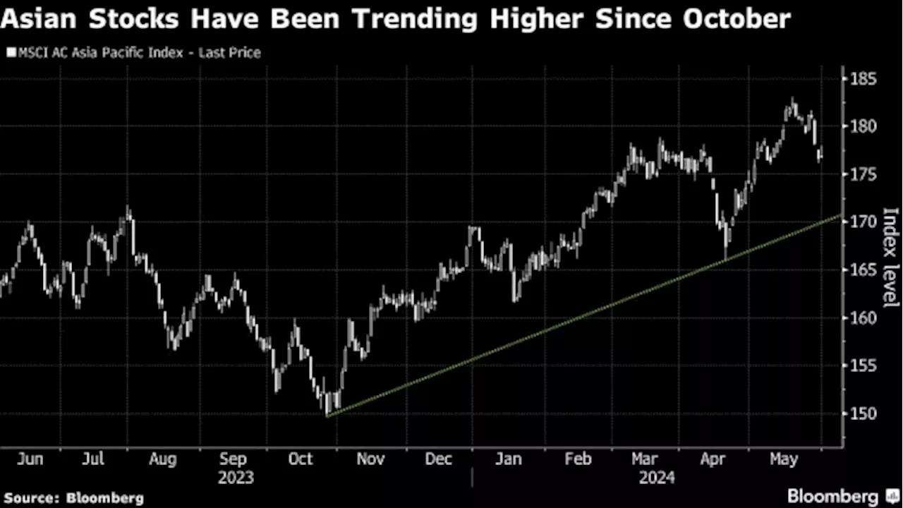 Asian Stocks Eye Early Gains as Rate Cut Bets Firm: Markets Wrap