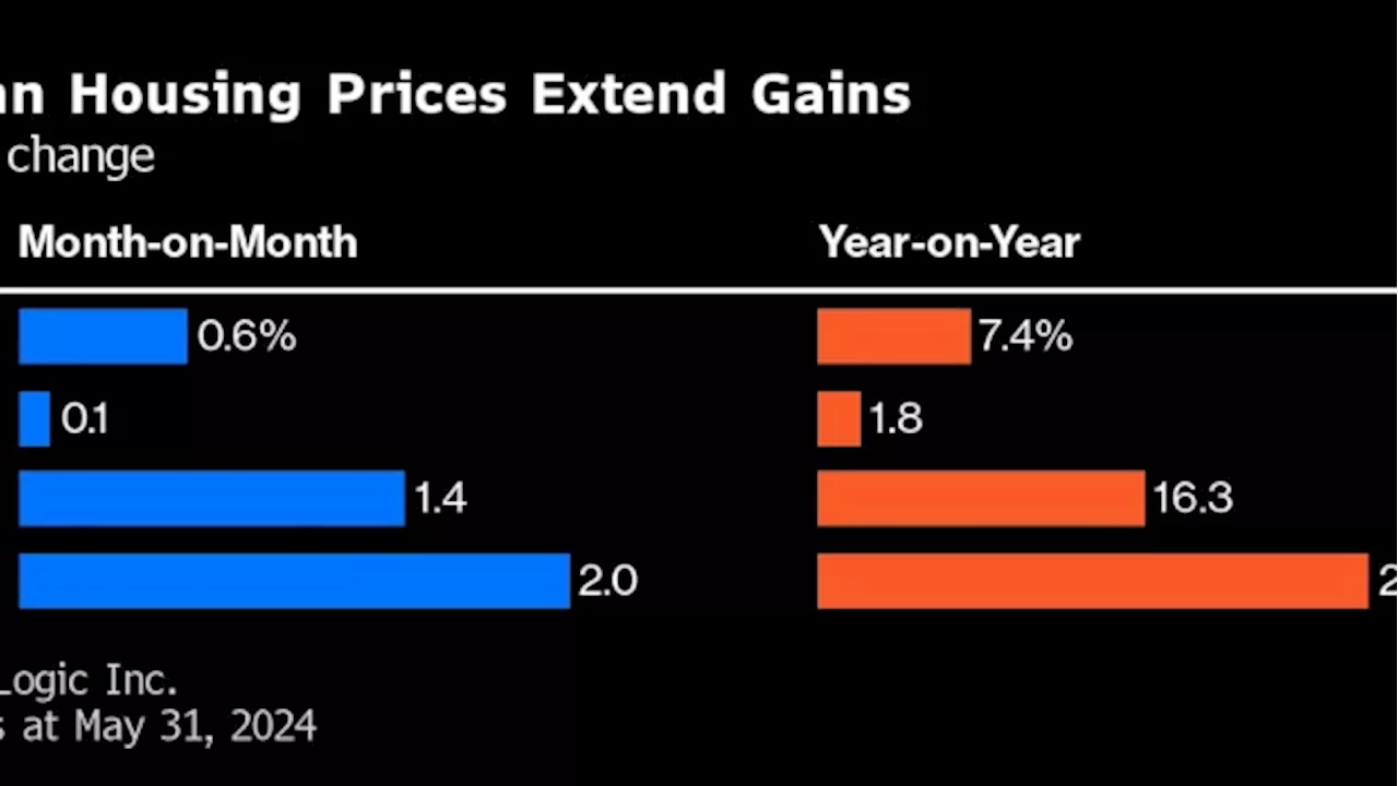 Australia’s Home Price Gains Quicken With Sydney at Record High