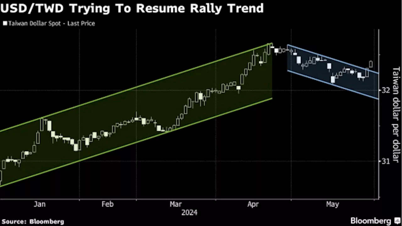 Carry Trades Offset AI Stock Inflows in Taiwan Dollar Tug-Of-War