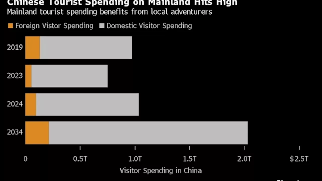 China’s Tourists to Spend Nearly $1 Trillion on Holidays at Home