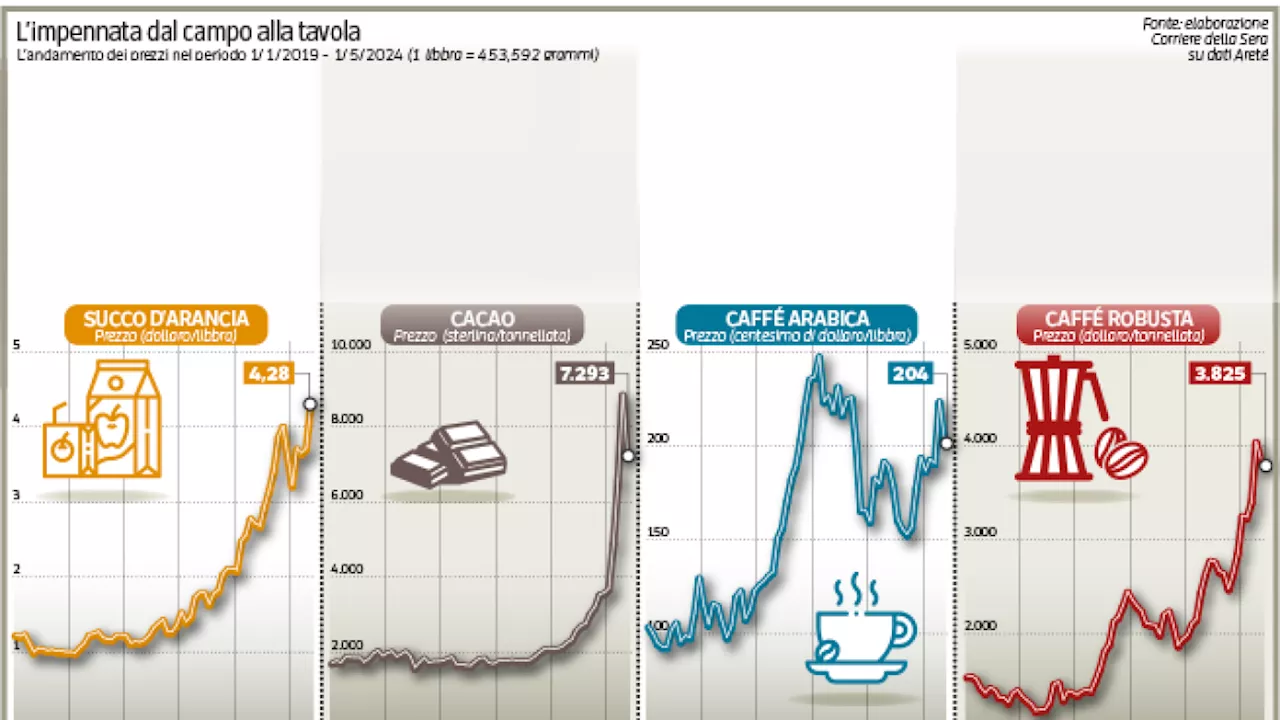 Materie prime, corsa a cacao, caffè e succo d’arancia: così la speculazione fa volare i prezzi