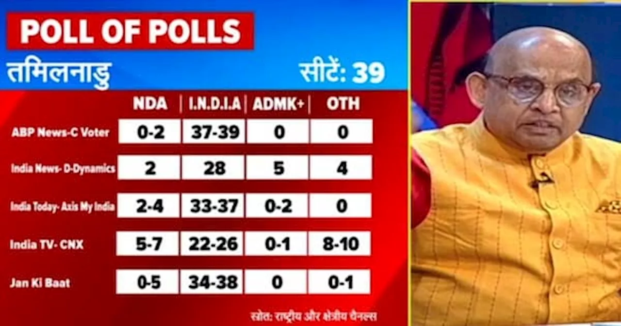 Tamil Nadu Exit Poll: तमिलनाडु में BJP का खुल सकता है खाता, एग्जिट पोल में मिल रही इतनी सीटें