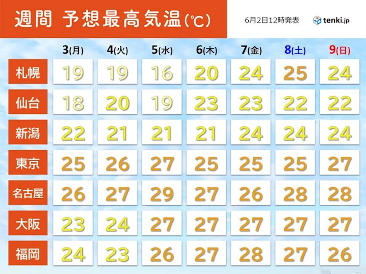 今週は最高気温30℃以上の所はほとんどなし 今のうちに暑さ対策を進めよう(気象予報士 牧 良幸 2024年06月02日)