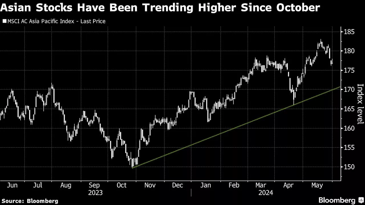 Asian Stocks Eye Early Gains as Rate Cut Bets Firm: Markets Wrap