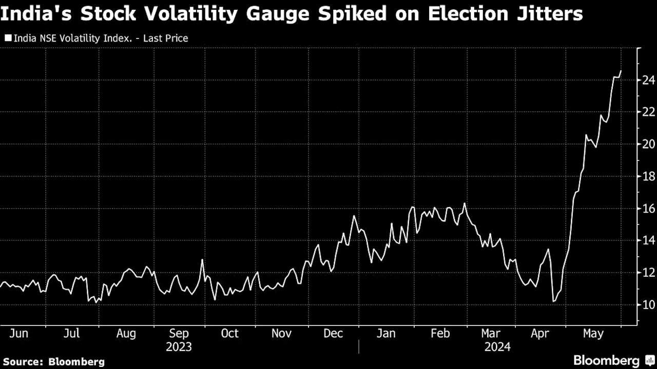 India Stocks, Bonds Set to Gain as Polls Show Landslide Modi Win