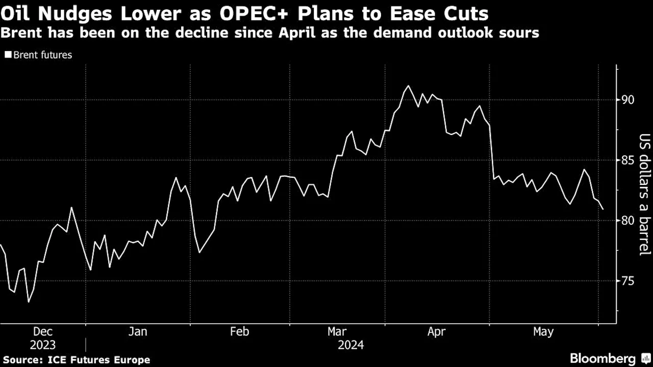 Oil Falls After OPEC+ Signals Plan to Return Barrels to Market