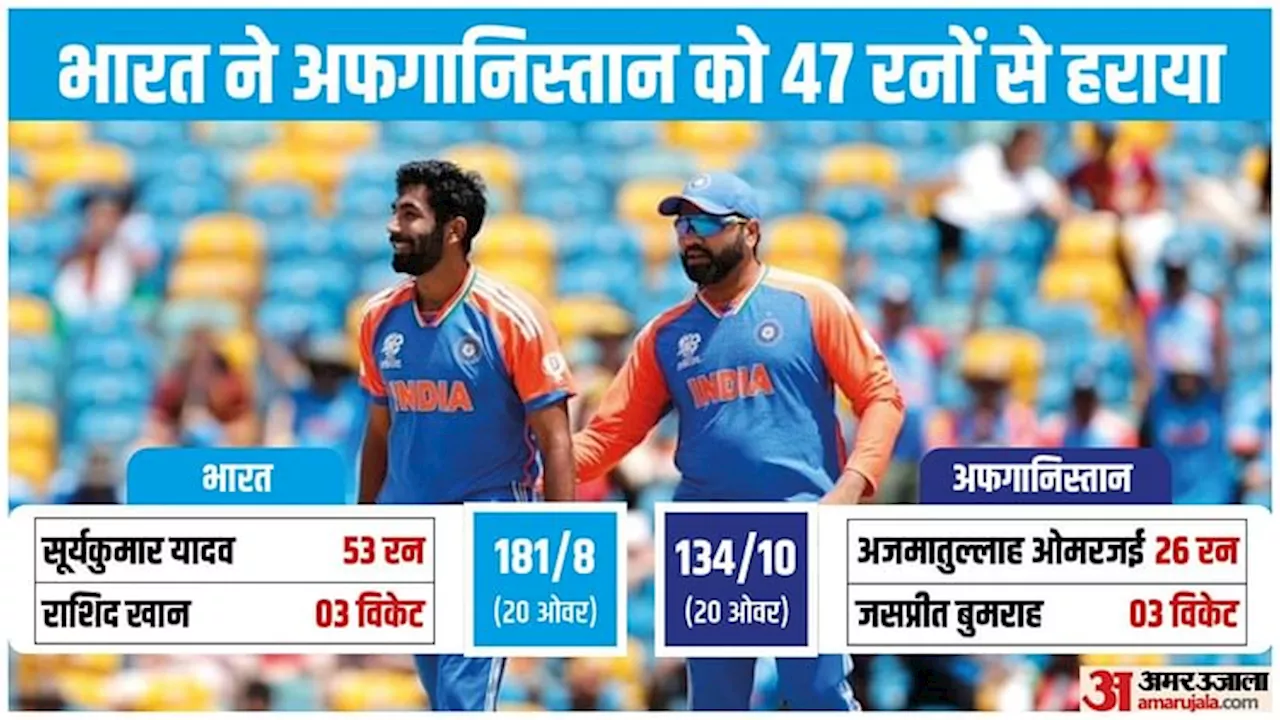 IND vs AFG : भारत ने लगाया जीत का 'चौका', अफगानिस्तान को हराकर सुपर आठ चरण का विजयी आगाज किया