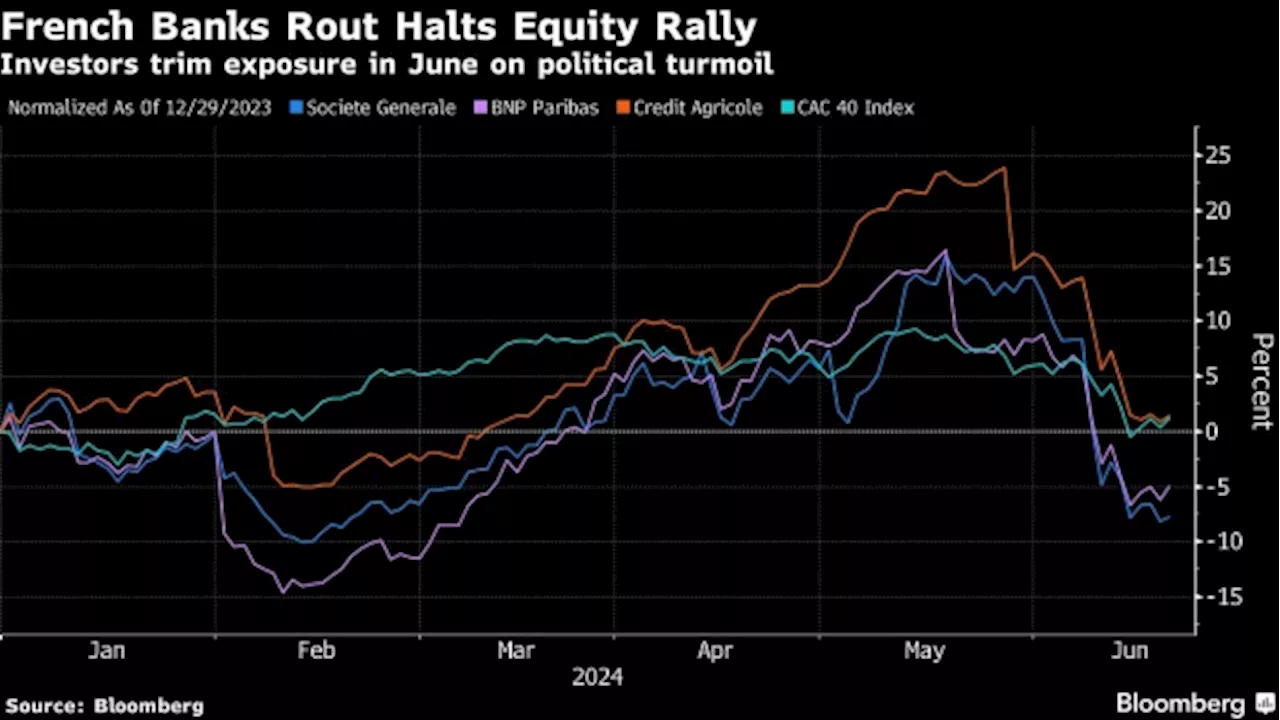 AXA IM Trims French Bank Stocks With Bond Risk a Lasting Trend