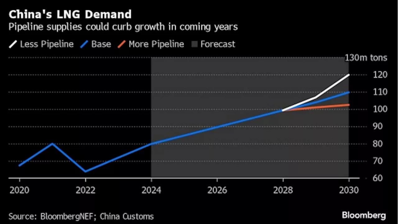 China’s LNG Boom Threatened by Growing Menu of Alternative Fuels