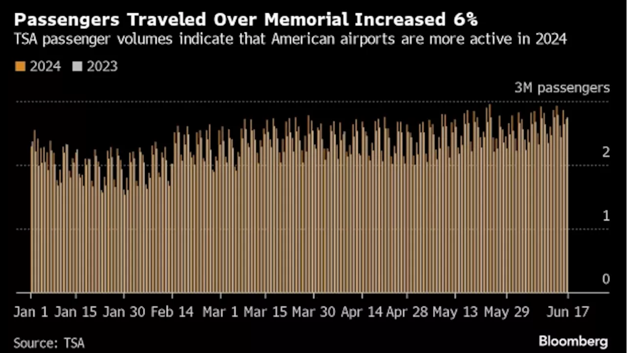 July Fourth Travel Seen Hitting Record in Boost for Oil Bulls