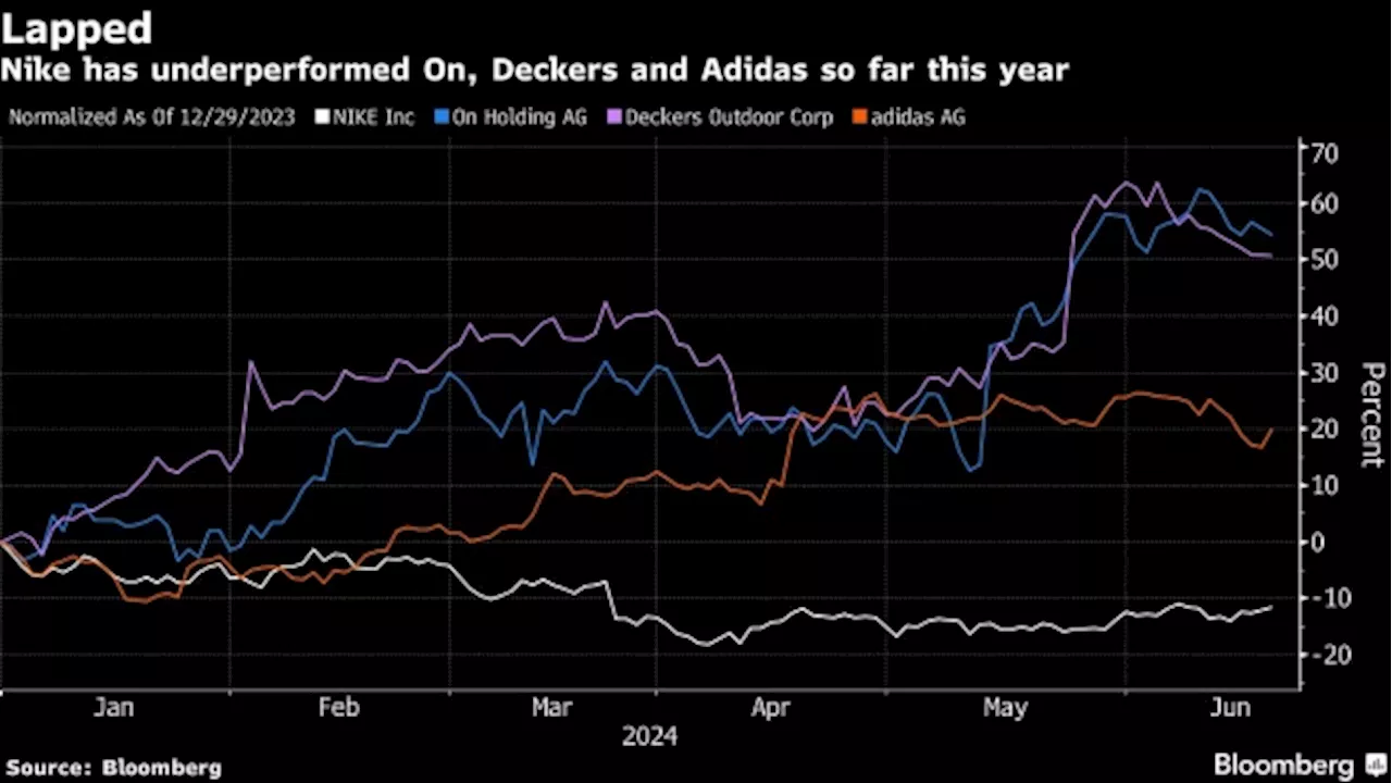 Nike Shares ‘Too Expensive’ as Analyst Sees Stock Dropping 20%