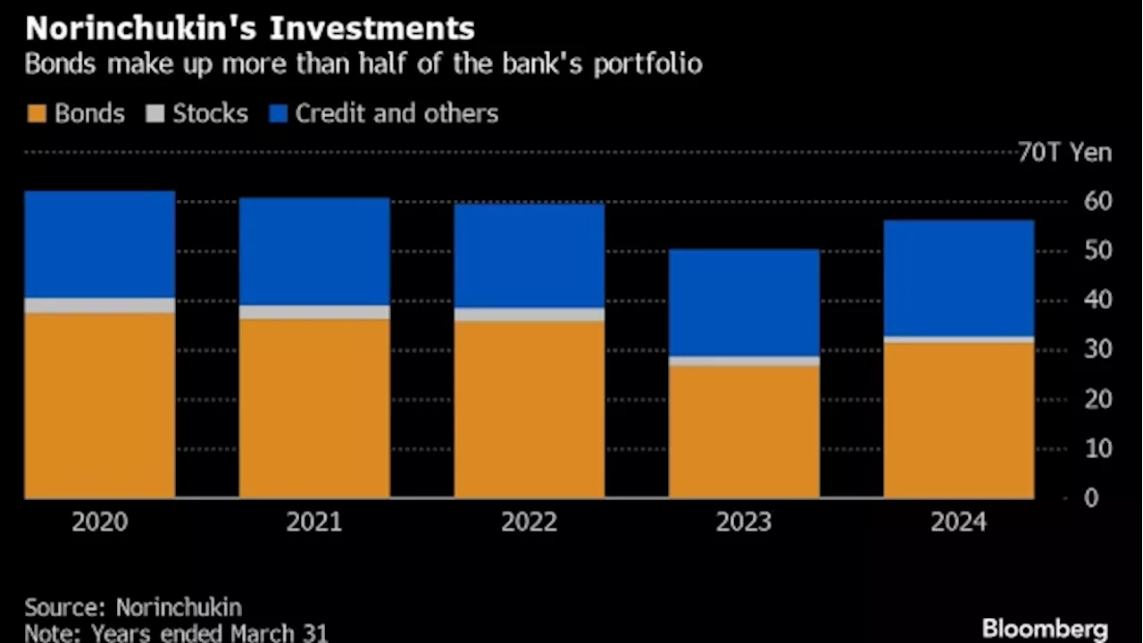 Norinchukin Sends Warning to World on Higher-for-Longer Rates