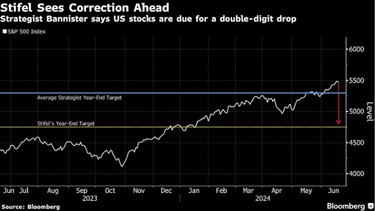 S&P Poised to Reach 6,000 This Year Before Big Drop, Stifel Says