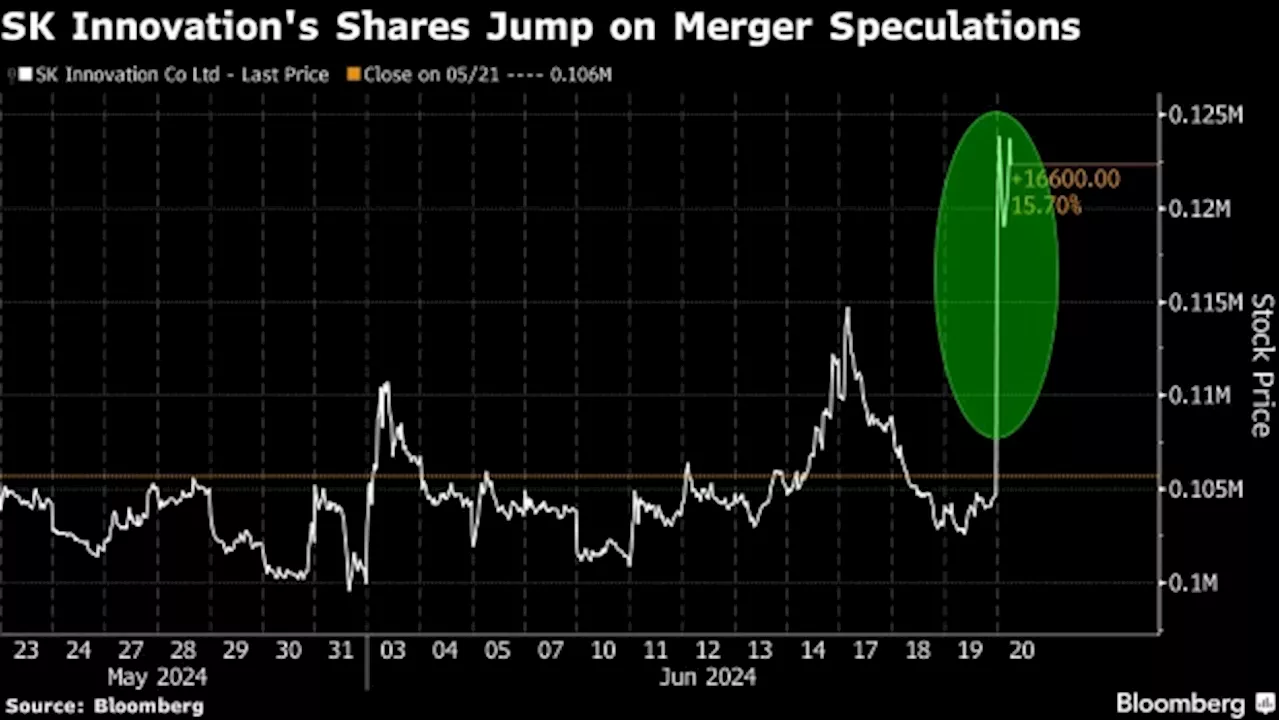 SK Innovation Shares Soar Most Since 2021 on Merger Speculation