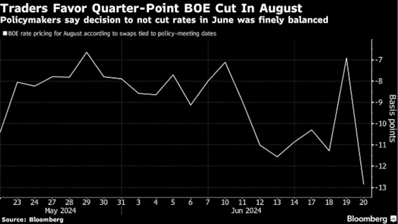 Traders Bet on August Rate Cut as BOE Shows Willingness to Ease