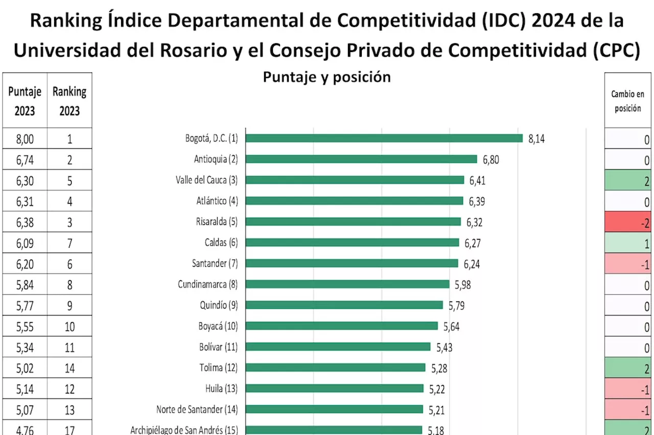 Competitividad, Quindío noveno lugar a nivel nacional. ¿Dónde se destacó y dónde mejorar?