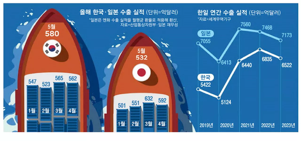 세계 5위 두고 '수출 한일전'… 5월 한국이 또 앞섰다