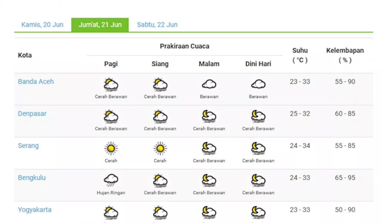 BMKG Prakiraan Cuaca untuk Wilayah Indonesia, Jumat 21 Juni 2024