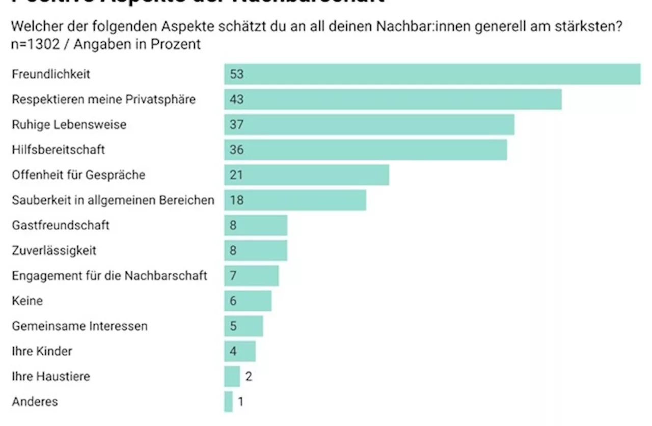 Umfrage: Lärm und Freundlichkeit bestimmen über eine gute Nachbarschaft