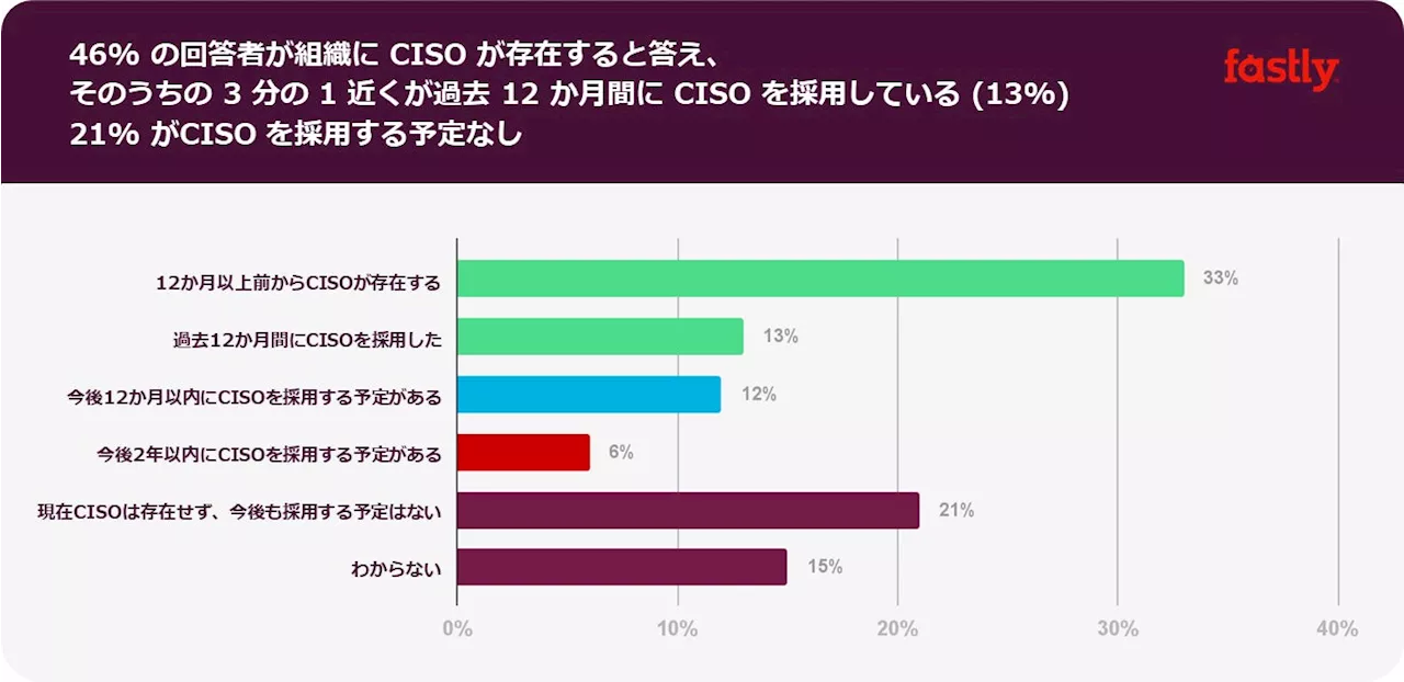 Fastly 調査：日本企業の約半数が CISO を採用しているものの、その役割はいまだに広く誤解されていることが明らかに