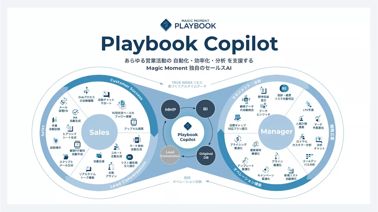 Magic Moment、Playbook Copilot の追加機能、「AI 自動記録機能」を提供開始