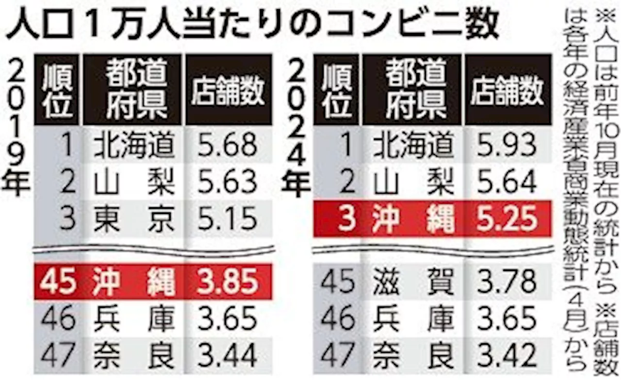 コンビニ激戦区 沖縄 セブン出店５年 密集度４５位→３位 市場さらに拡大へ