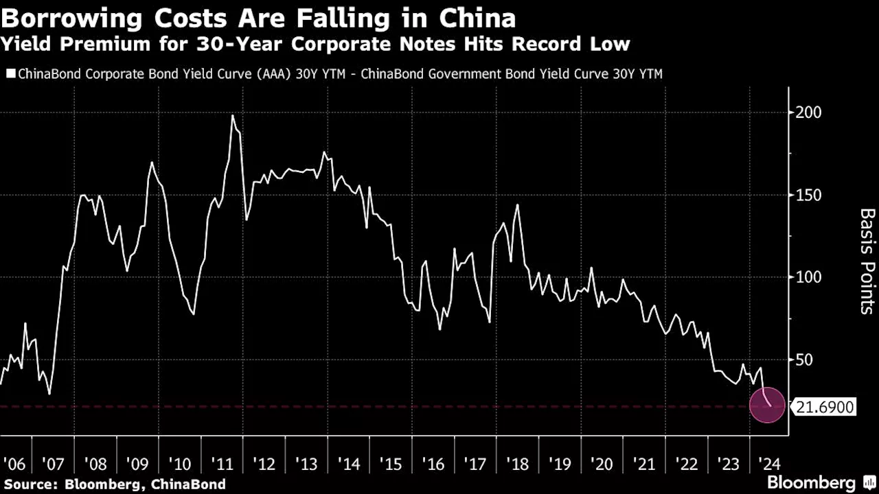 Chinese Bond Market Is So Hot One Firm Is Mulling a 50-Year Sale