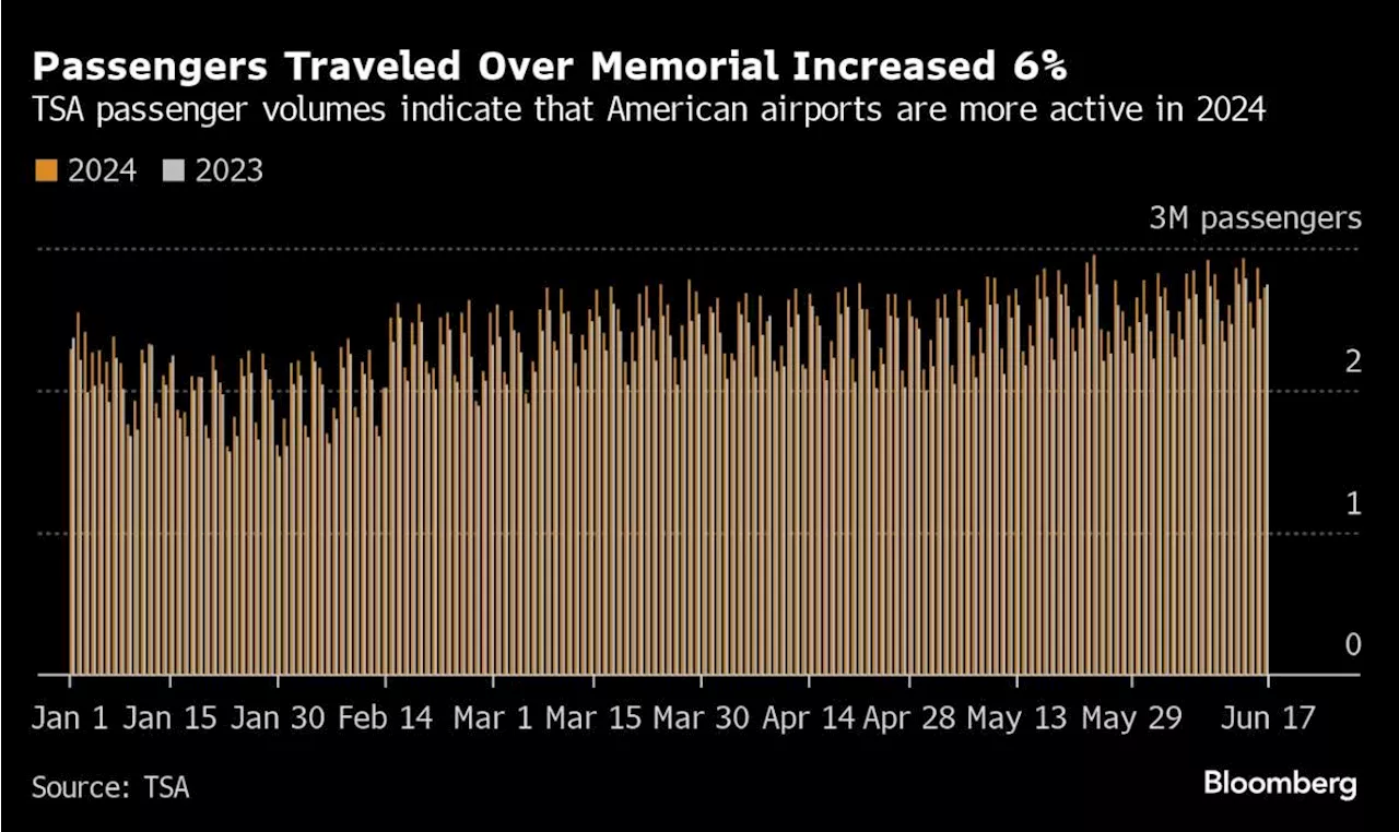 July Fourth Travel Seen Hitting Record in Boost for Oil Bulls