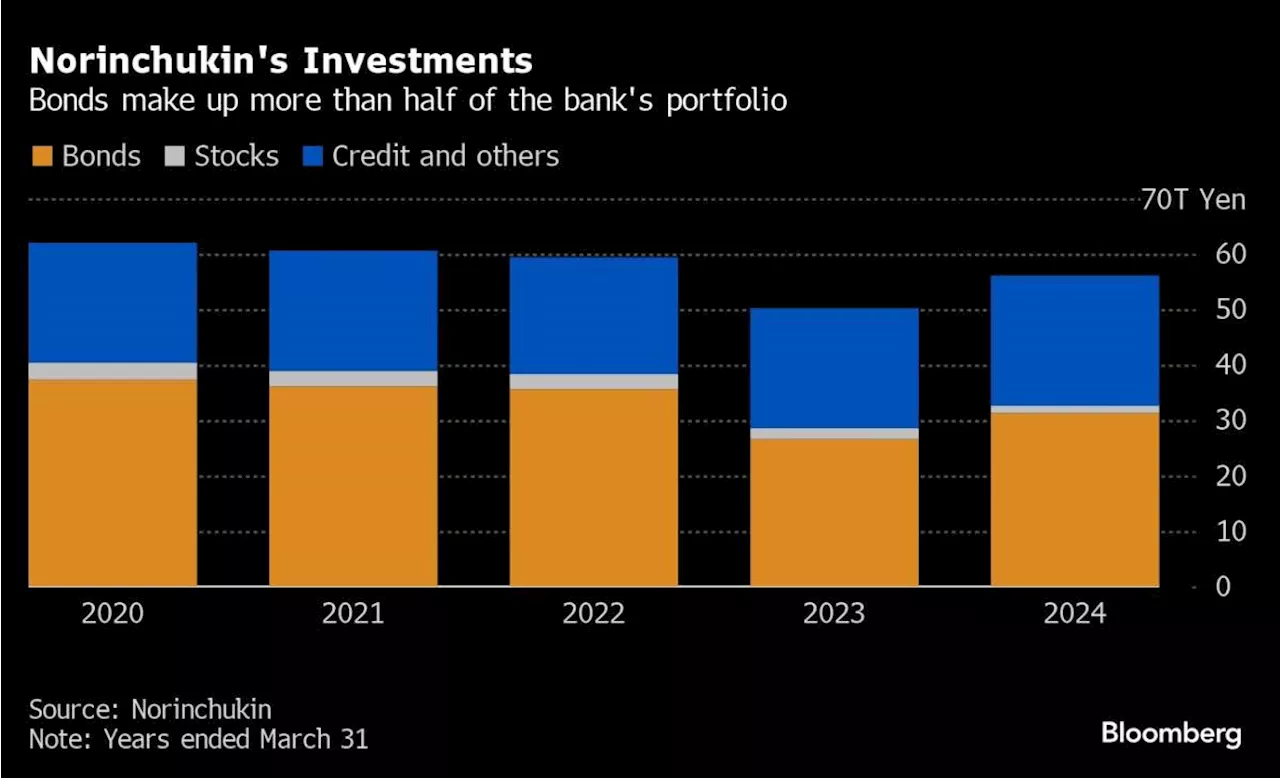 Norinchukin Sends Warning to World on Higher-for-Longer Rates