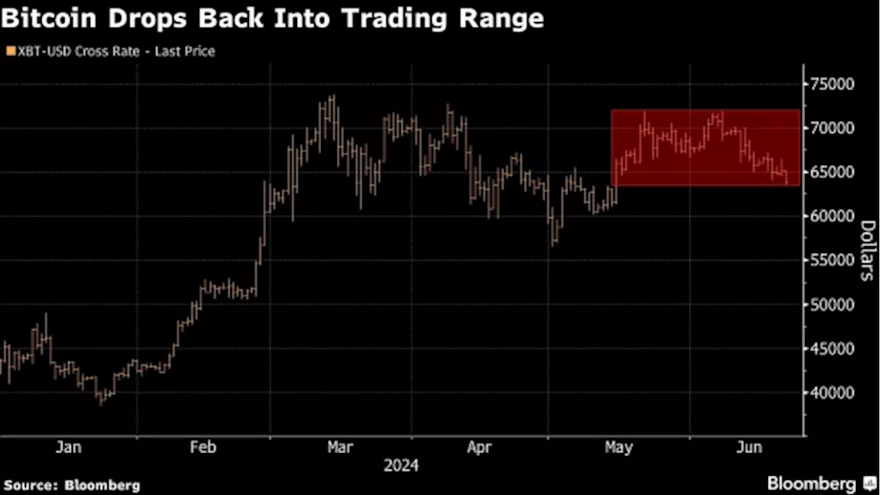 Bitcoin Slumps to More Than One Month Low as Risk Appetite Ebbs