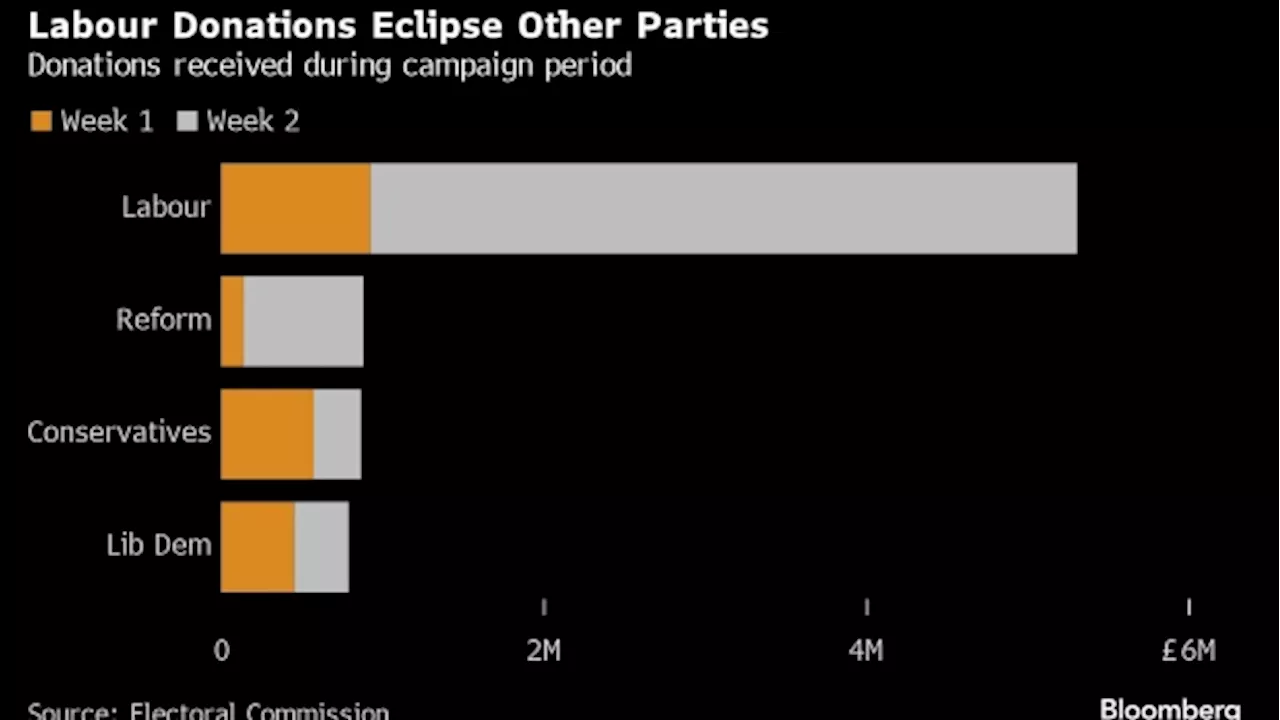 Labour and Reform Lead UK Conservatives on Campaign Donations