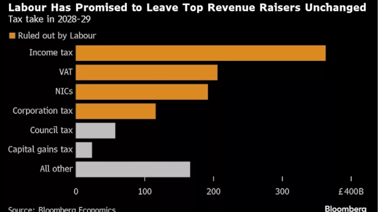 Labour May Need to Lift Taxes on UK’s Wealthy, Economists Say