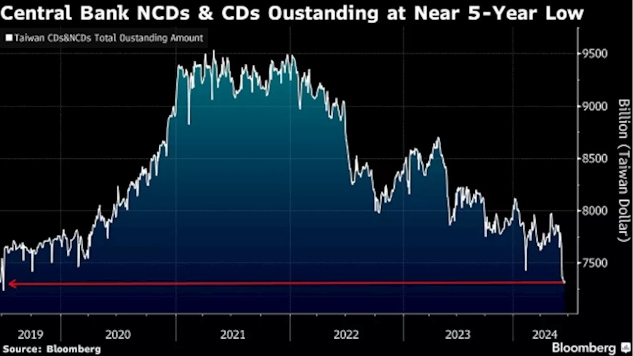 Taiwan’s Triple-Whammy Tightening Shrinks a Measure of Liquidity