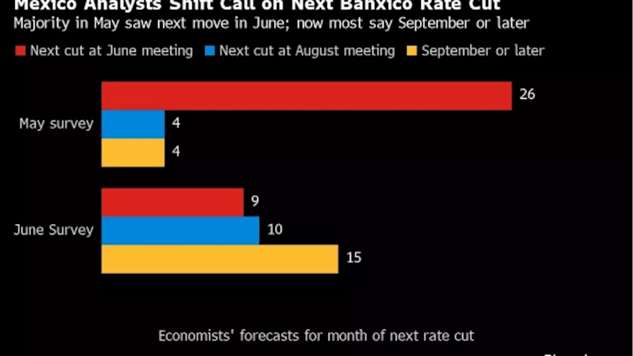 That Slamdunk June Rate Cut Is Now ‘See You in September’: Chart