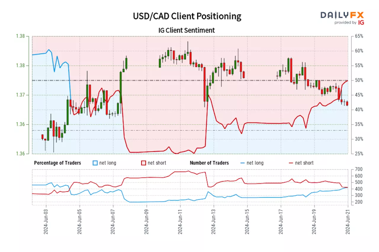 USD/CAD IG Client Sentiment: Our data shows traders are now net-long USD/CAD for the first time since Jun 04, 2024 when USD/CAD traded near 1.37.