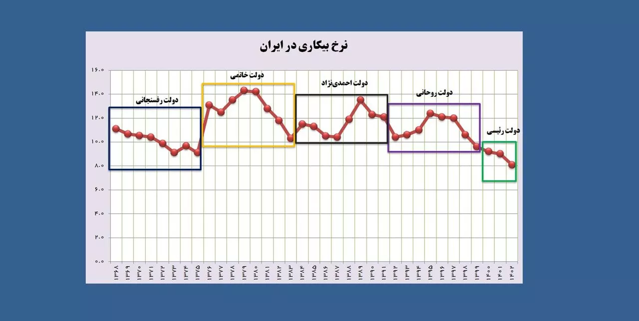 بدترین وضعیت نرخ بیکاری و اشتغال در دولت اصلاحات رقم خورد