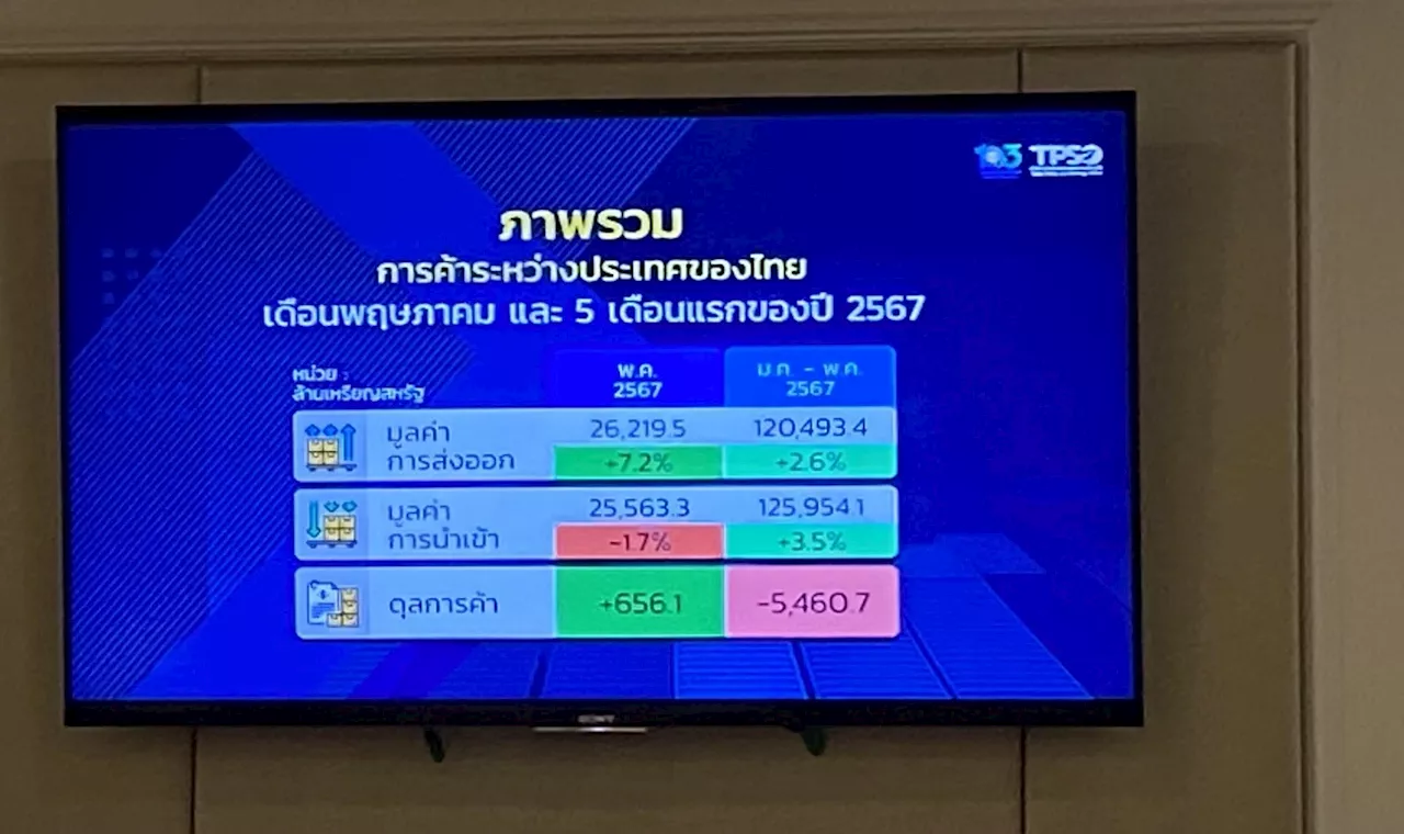 พาณิชย์ เผยส่งออก พ.ค.67 บวก 7.2 % มูลค่า 2.6 หมื่นล้านดอลลาร์ สูงสุดรอบ14 เดือน